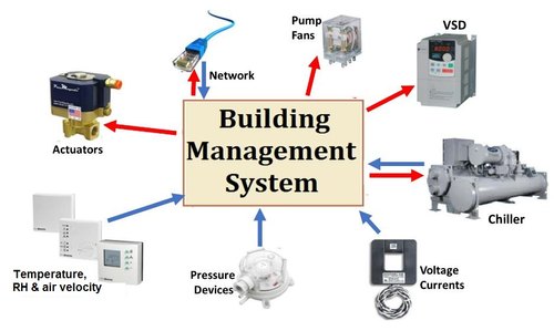 Building-Management-System
